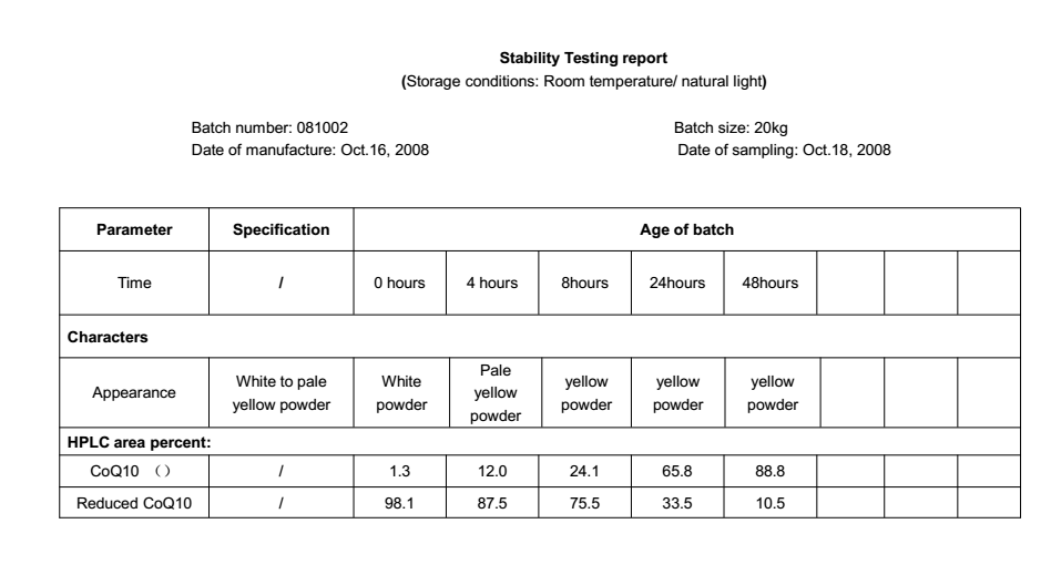 Stability Of Ubiquinol.png